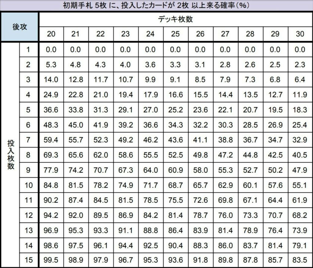 デッキ構築と確率の徹底研究 デュエルリンクス Digital Game To Life