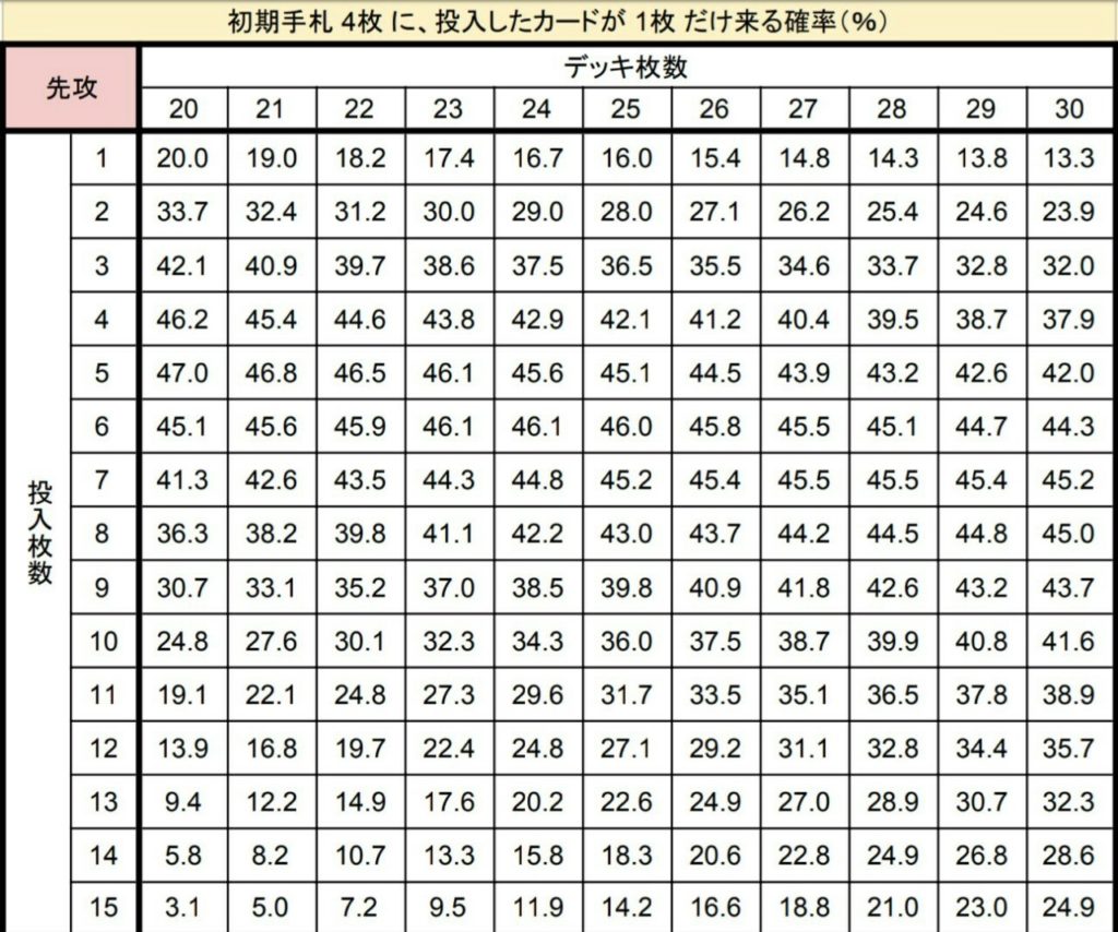 デッキ構築と確率の徹底研究 デュエルリンクス Digital Game To Life
