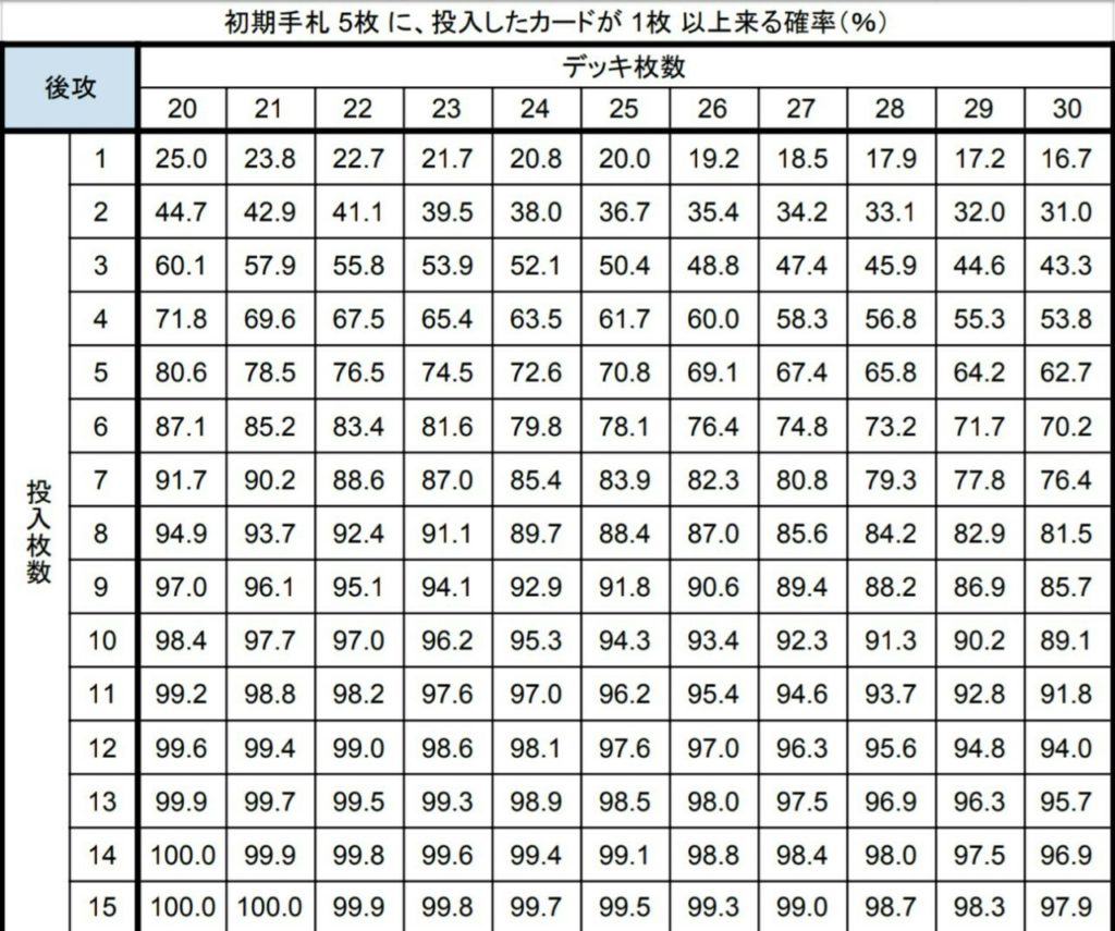 デッキ構築と確率の徹底研究 デュエルリンクス Digital Game To Life