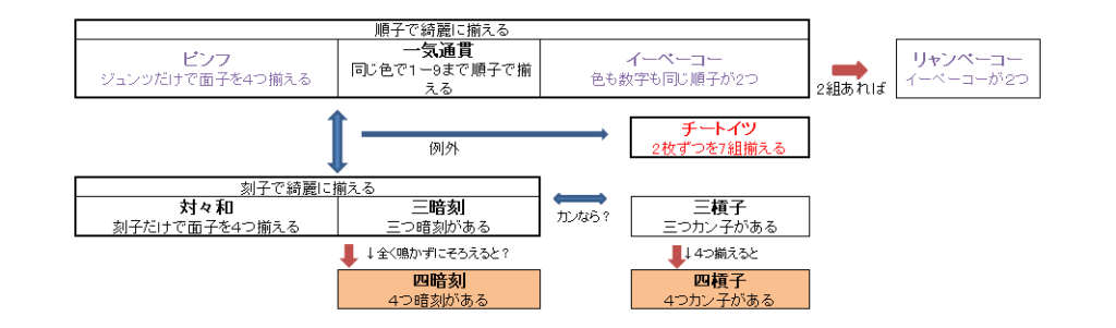 ジュンツで揃える 〜 同じ色で１ー9まで揃える ⇅ 刻子で揃える⇆頭だけで揃える(例外) 3つ暗子がある〜3つカン子 がある ⇅ ⇅ ⇅ 暗子だけでそろえる カン子だけ