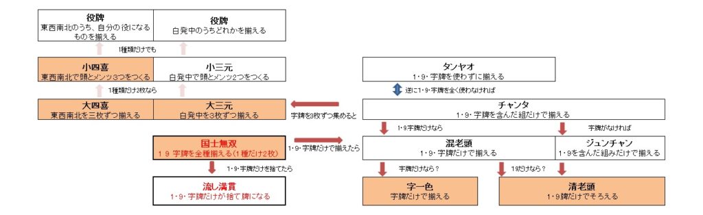 1・9・字牌を使わずに揃える ⇅ 1・9・字牌を含んだ組だけで揃える ⇅ ⇅ 1・9・字牌だけで揃える 1・9を含んだ組みだけで揃える ⇅ ⇅ 字牌だけで揃える 1・9牌だけでそろえる 1 9 字牌を全種揃える 1・9・字牌だけが捨 ー東西南北すべて揃える て牌になる 白発中で全て揃える ⇅ 白発中で頭とメンツ2つをつくる ⇅ 白発中のうちどれかを揃える〜東西南北のうち、自分の役になるものを揃える