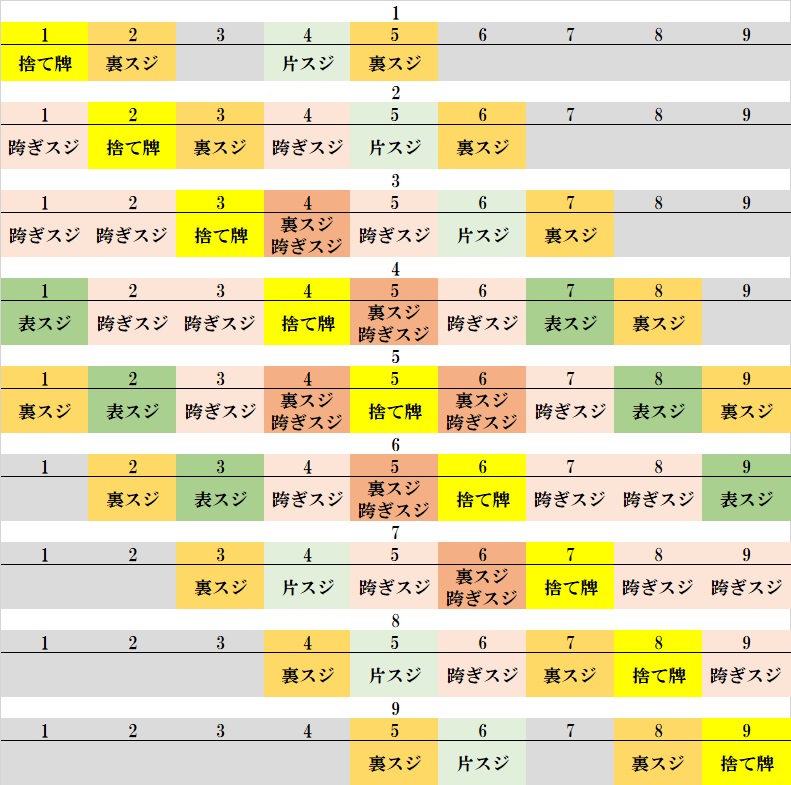 麻雀のスジ スジの意味と使い方を解説 Board Game To Life