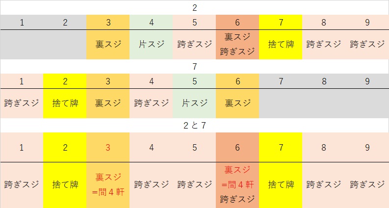 麻雀の２と７の筋（スジ）