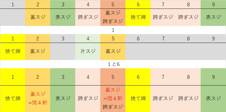 麻雀の１と６の筋（スジ）