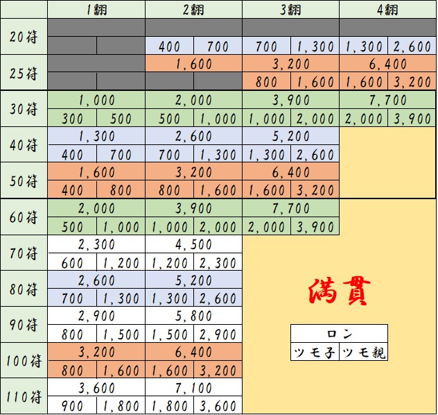 麻雀の点数早見表と効率的に点数を覚えるコツ Board Game To Life