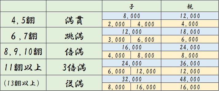 45 まんがん 8000 67 はねまん 12000 8910 ばいまん 16000 11 12 さんばいまん 24000 (13 かぞえやくまん 36000)