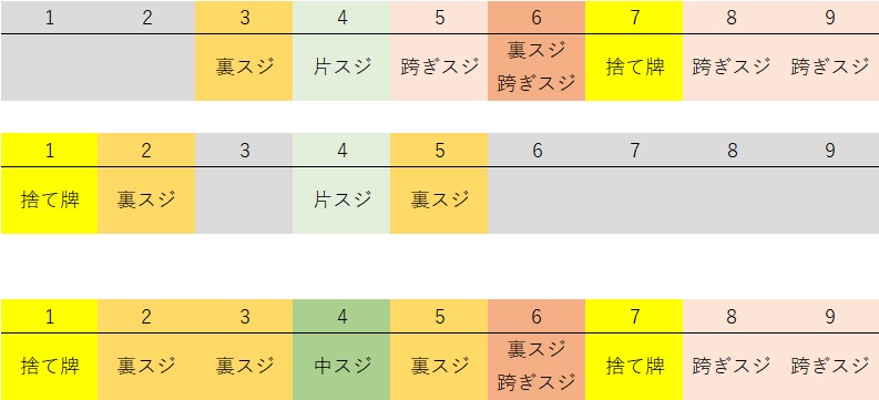 麻雀の１と７の筋（スジ）