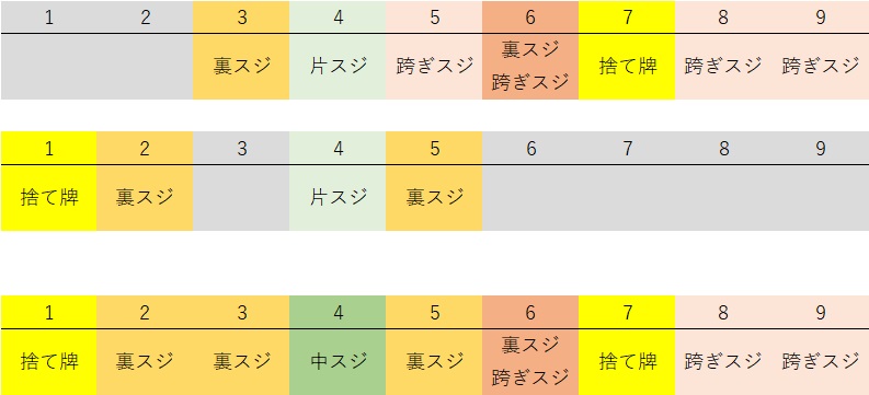 麻雀の１と７の筋（スジ）