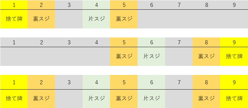 麻雀の１と９の筋（スジ）